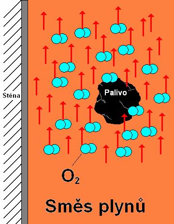 Tato teorie je nejlépe představitelná pro případ spalování uhelného prášu v prášovém otli.