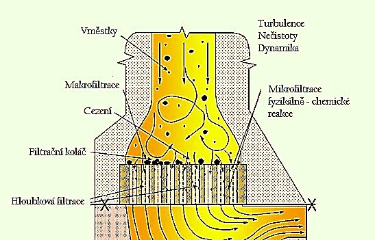 9 Obr. 10 Schématické znázornění procesu filtrace [21] Filtrace cezením spočívá v zachycování vměstků větších, než je velikost otvorů filtru na jeho přítokové straně.