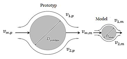 18 Kritéria dynamické podobnosti pro dva omezující případy jsou formulovány prostřednictvím rovnosti Reynoldsova, tj. (Re mod ) = (Re prot ) a rovnosti Froudeho, tj. (Fr mod ) = (Fr prot ).