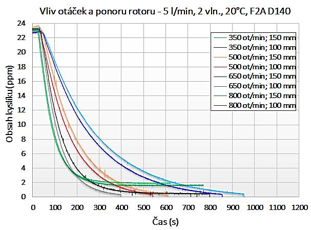 53 Uvedené grafy potvrzují dílčí závěry uvedené v předchozí kapitole. Z obr. 50a a obr. 50b je evidentní negativní vliv zvýšených otáček 650 a zvláště 800 ot.