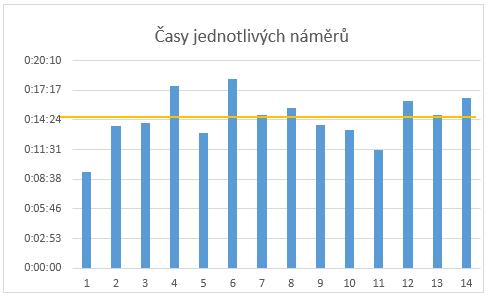 UTB ve Zlíně, Fakulta managementu a ekonomiky 61 3.4.4 Časové náměry operace balení Bylo provedeno 14 časových náměrů operace balení (viz Tab. 16). Náměr č.