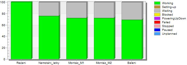 UTB ve Zlíně, Fakulta managementu a ekonomiky 75 3.11.1 Simulace výrobního procesu za situace S1 Schéma simulace je uvedeno v PŘÍLOZE P IX.