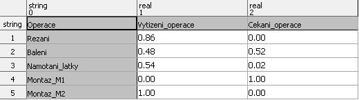 2 Simulace výrobního procesu za situace S2 Schéma simulace je uvedeno v PŘÍLOZE P X. Za situace S2 je úzkým místem operace montáž s cyklovým časem 30,3 minut.