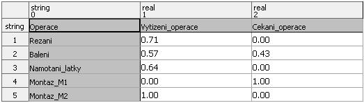 UTB ve Zlíně, Fakulta managementu a ekonomiky 94 Tab. 44: Vytížení jednotlivých operací po zlepšení za situace S2 (vlastní zpracování) Z grafu (viz Graf 15) i naprogramované statistiky (viz Tab.