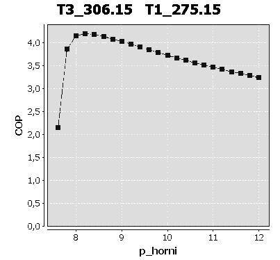 5) DOSAŽENÉ VÝSLEDKY Jak již bylo řečeno, výsledkem naší práce je 20 grafů závislosti COP na p_horní a to za různých teplot T 3 a T 1. Zde je ukázka jednoho z nich.