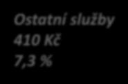 7,3 % Tuhá a tekutá paliva