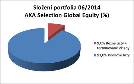 Skladba a změny v portfoliu Absolutní a relativní změna ve složení portfolia (06/2014 vs.