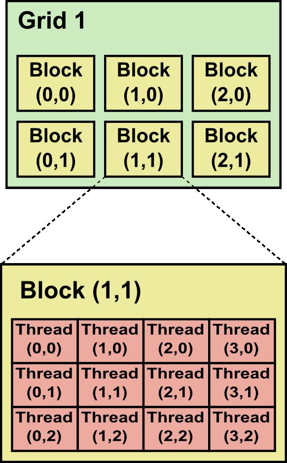 Grid, blok a vlákno Kernel umístěn ve výpočetním gridu Výpočetní grid se dále dělí na bloky vláken Jednotlivá