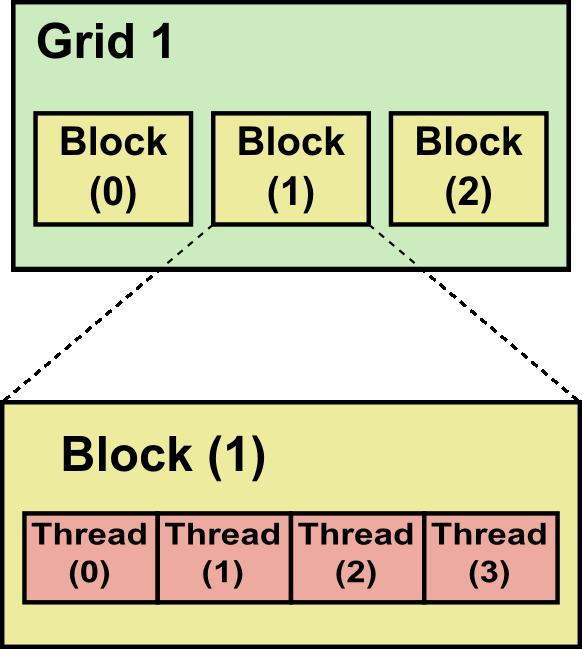 Příklad: Druhá mocnina prvků vektoru const int N = 10; const int blocksize = 4; global void square_array(float *a,int N) { int idx=blockidx.x*blockdim.x+threadidx.