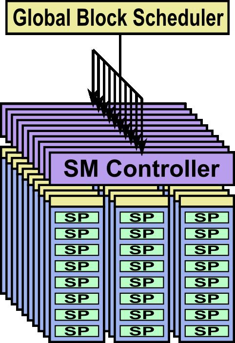 Vykonávání vláken Struktura GPU Obsahuje N multiprocesorů Každý multiprocesor obsahuje M skalárních procesorů