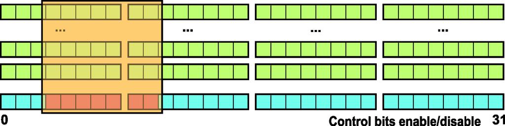 SIMT a warp instrukce Divergence cest v rámci warp Cesta vykonávání programu jednotlivých vláken se