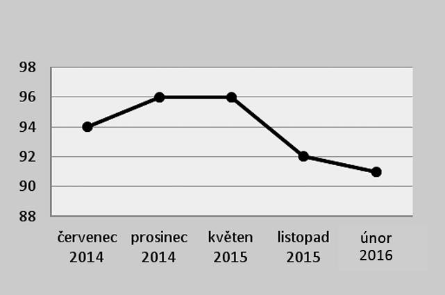 ZLEPŠENÍ KOMPENZACE DIABETU PO VHODNĚ ZVOLENÉ LÉČBĚ FIXNÍ KOMBINACÍ METFORMINU změny životního stylu. Byla mu zdůrazněna potřeba dodržování předepsané frekvence kontrol.