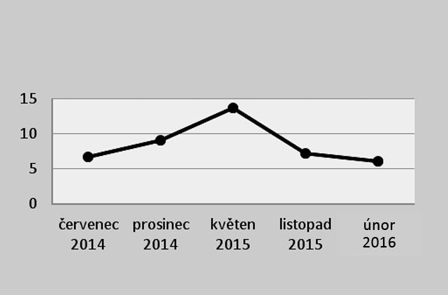 Na další kontrolu přišel až v květnu 2015 (opět o 2 měsíce později než byl objednán), laboratorní hodnoty byly výrazně zhoršené: glykemie nalačno 13,6 mmol/l, glykovaný hemoglobin dokonce dosáhl