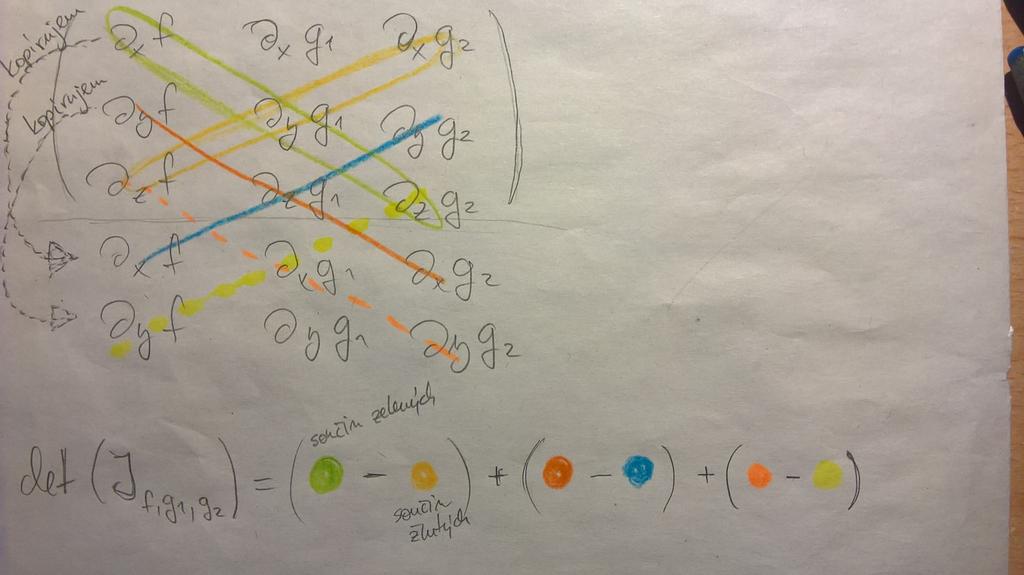 Metoda Jaccobiánu pro f (x, y, z) - metoda pro funkce tří proměnných - máme-li hranici množiny zadanou implicitně rovnicemi g1 (x, y, z) = 0, g2 (x, y, z) = 0 pak tato metoda je založená na řešení