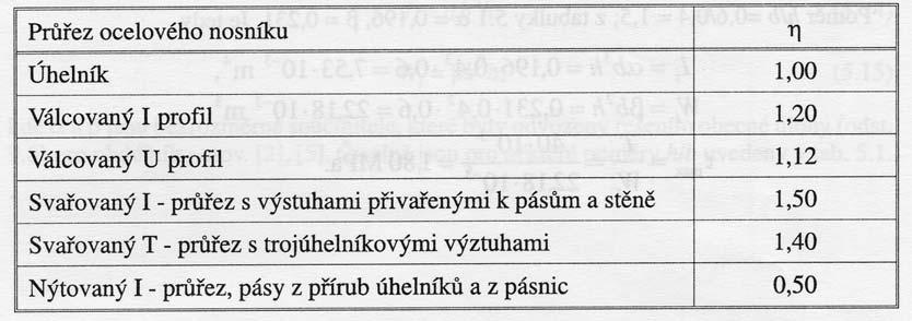 Kroucení enkosěnných pruů oevřeného průřezu Časo nelze zanedba vliv vázaného kroucení h 1 3.. h 3 W 1 2.. h 3 ma h Složené průřezy.