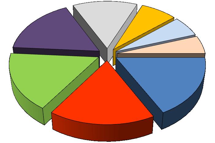 Rozdělení objemu výroby PUR produktů 17% 13% 8% 6% Stavebnictví Nábytkářství 5% Automobilový průmysl Barvy Lepidla 17% 17% Obuvnictví Elastomery Ledničky 17% Graf č.