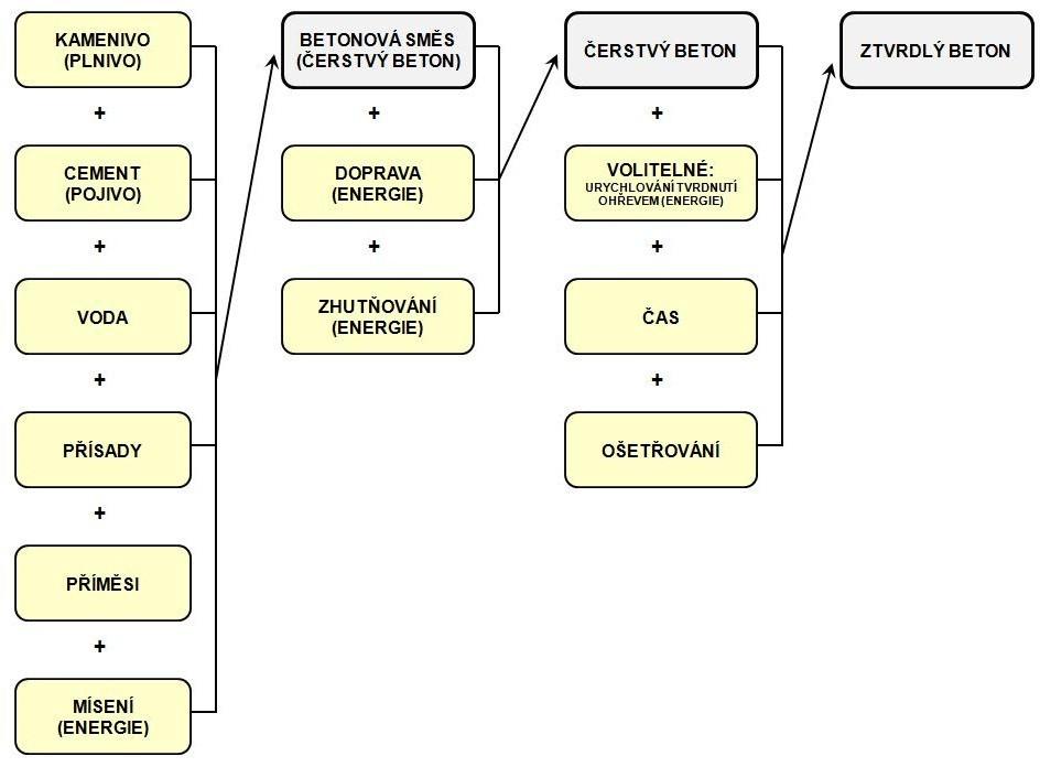 6. Beton, jeho složky a vlastnosti Beton je dnes nejrozšířenějším stavebním materiálem. Jde o kompozitní stavební směs sestávající ze dvou základních komponent: plniva a pojiva.
