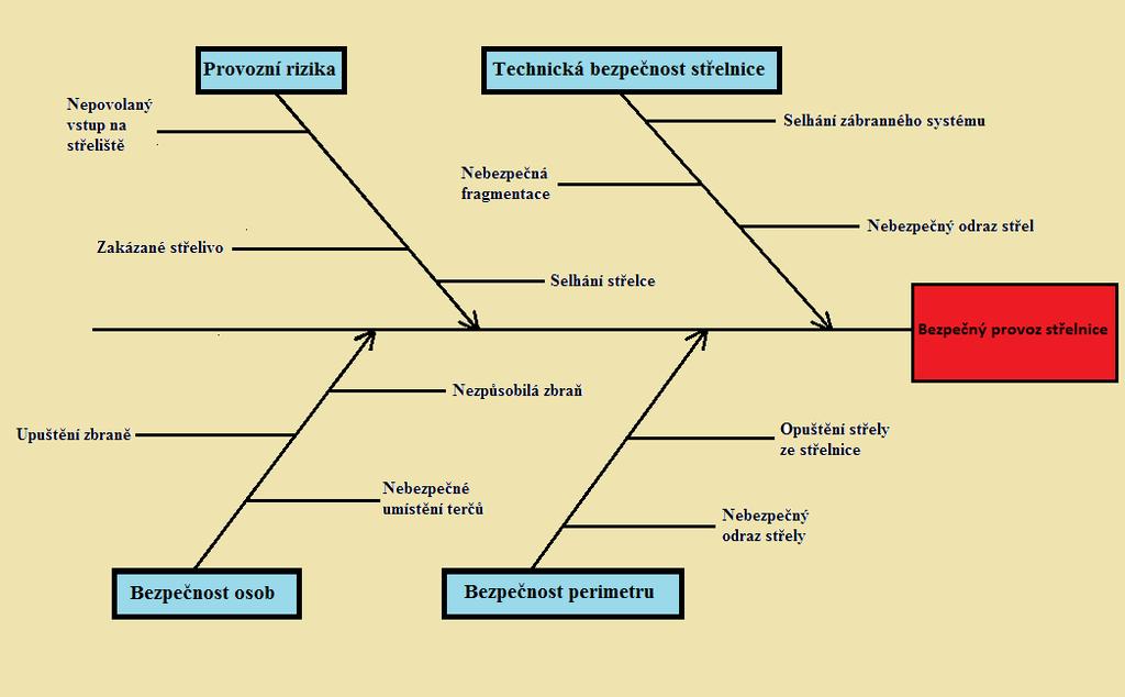 Obrázek č. 10: Ishikawův diagram Rizikem selhání střelce se rozumí situace, kde z důvodu chyby střílející osoby dojde ke vzniku nebezpečné situace, např. upadnutí střelce na zem.