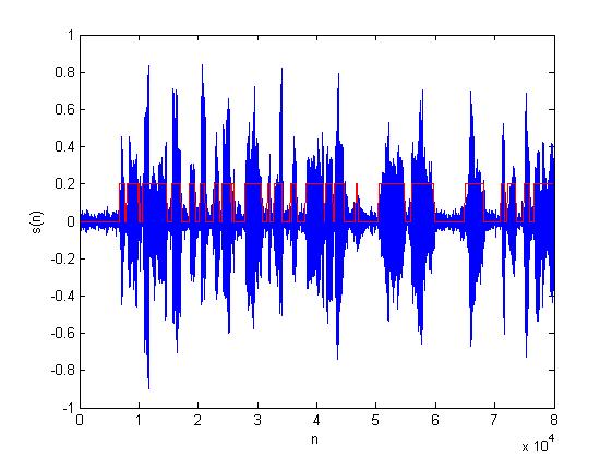 postranní laloky ve spektru, které zkreslují spektrální koeficienty, viz rovnice (1.3). Pro odhad šumu a zároveň výpočet SNR je nutné využít VAD.
