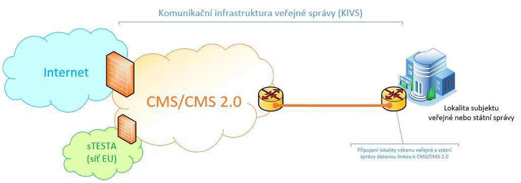 KOMUNIKAČNÍ INFRASTRUKTURA VE EJNÉ SPRÁVY - KIVS Zákon 365/2000 Sb. zavedl povinnost publikovat služby ISVS jednotlivým uživatelům prostřednictvím Centrálního místa služeb (CMS).