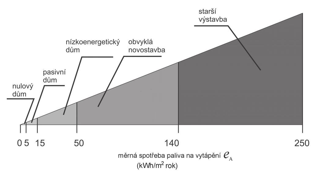 106 Zdroj: http://hestia.energetika.cz/encyklopedie/2.htm OTÁZKA 1: RODINNÝ DŮM Do následující tabulky vepište maximální hodnoty e A pro danou stavbu.