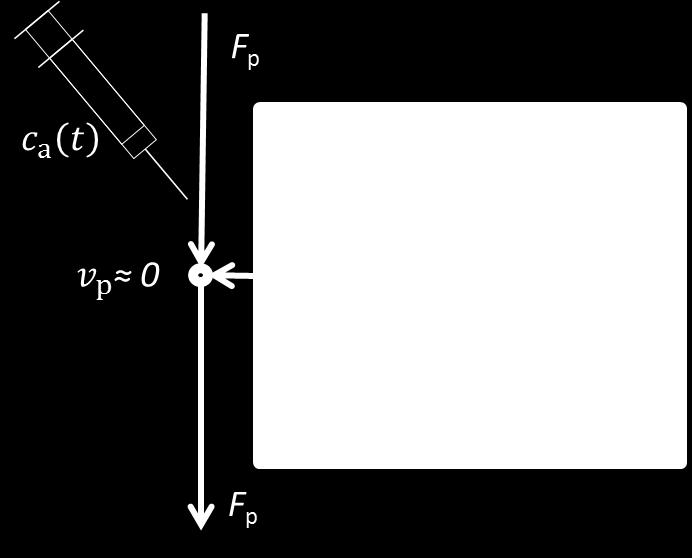Obr. 2.4 - Jednokompartmentový Toftsův model Diferenciální rovnice (využitím zjednodušení rovnice (2.