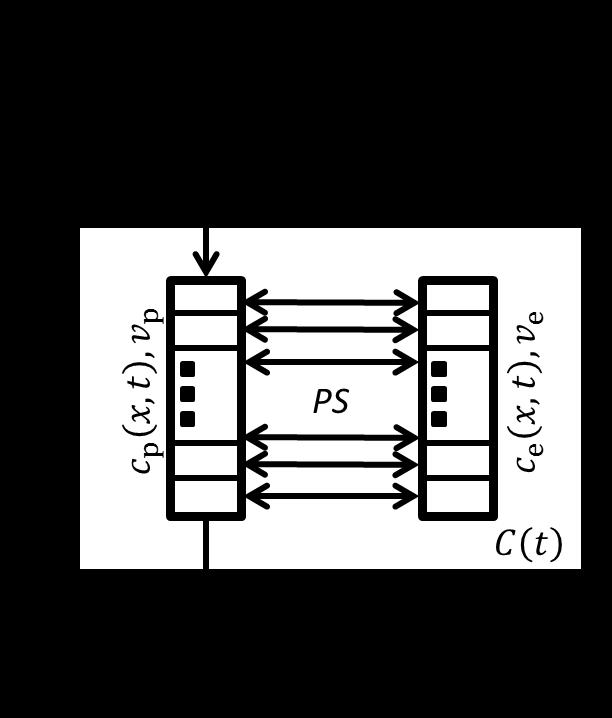 Obr. 2.13 - Model s distribuovanými parametry Model si lze představit jako řetězec nekonečně malých modelů 2CXM. Diferenciální rovnice pro IVS je shodná s TH modelem, rovnice (2.