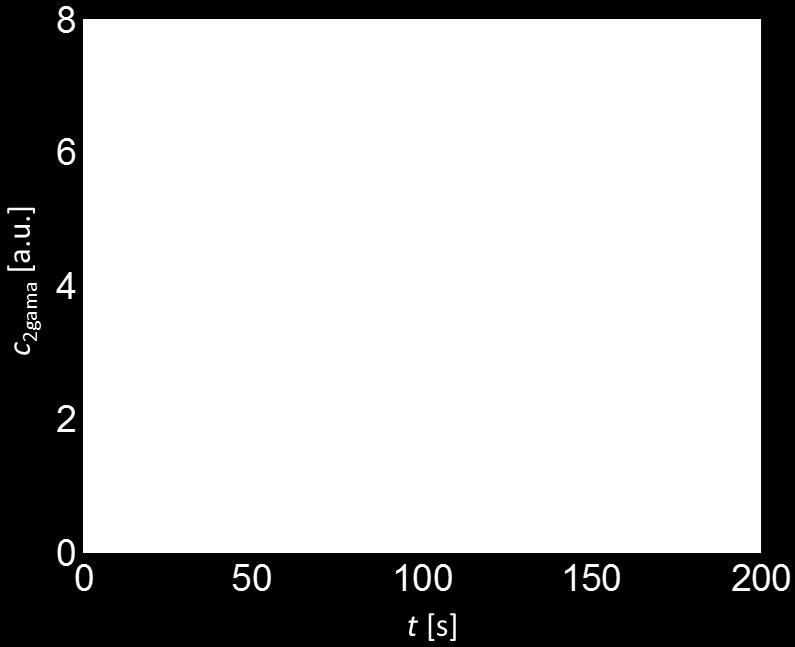funkcí. Model je tak popsán osmi, popřípadě dvanácti parametry definovanými vektorem PGama. V literatuře lze najít také studii s AIF, kde Q = 1 [19].