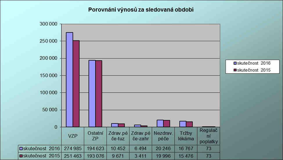 GRAF 13: POROVNÁNÍ VÝNOSŮ ZA ROK 2016 KE SKUTEČNOSTI ZA ROK 2015 (V TIS. KČ) 7.