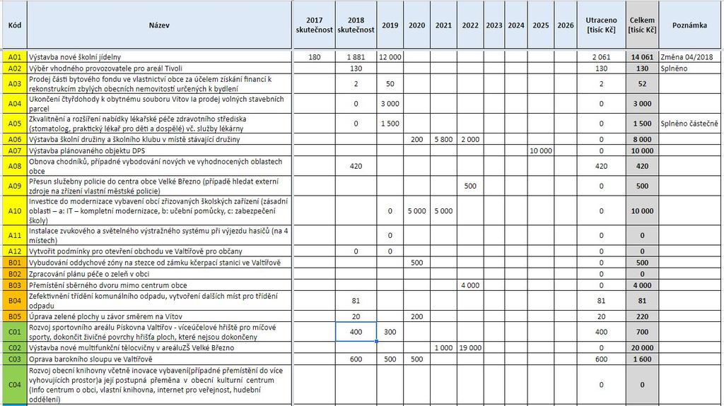 Požadavky na finanční zdroje Stav k /08 Strategický