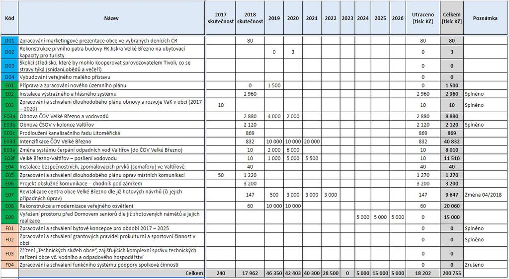 Požadavky na finanční zdroje Stav k /08 Strategický