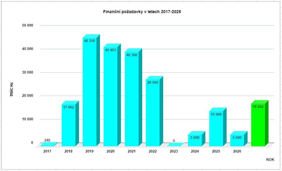 Požadavky na finanční zdroje v letech 07 05 utraceno ke dni