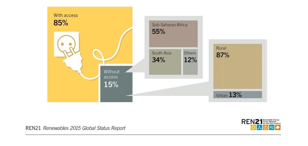 Mezinárodní agentura pro energii (IEA) odhaduje, že v současnosti 15% obyvatel planety nemá přístup k elektrické energii. Přičemž 87% z nich žije ve venkovských oblastech rozvojových zemí.