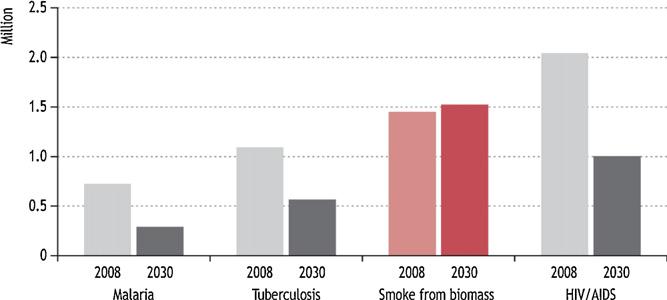 Předčasné úmrtí z důvodu znečištění ovzduší domácností v porovnání s dalšími nemocemi Kaygusuz K. 2012.