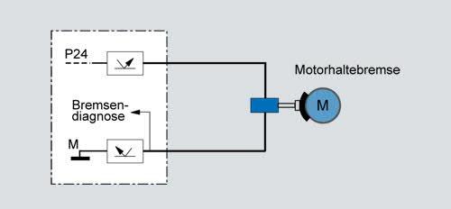 Safety Integrated plus funkce Safe Brake Control (SBC) bezpečné řízení brzdy Bezpečné řízení brzdy Dvoukanálový výstup na SINAMICS