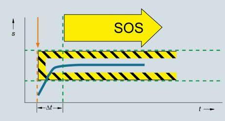 Safety Integrated plus funkce Safe Operating Stop (SOS) Bezpečné hlídání polohy Navolení SOS Pohon zůstává v polohové vazbě Je zapnuta kontrola klidového stavu Pohon má k dispozici plný