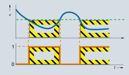 Safety Integrated plus funkce Safe Speed Monitor (SSM; n<nx) Bezpečné hlídání nastavené rychlosti SSM je hlásící funkce Funkce dává bezpečný signál při podkročení