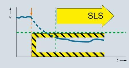 Safety Integrated plus funkce Safely Limited Speed (SLS) přes PROFIsafe Bezpečně hlídaná rychlost Navolení SLS První SLS hraniční hodnota (SLS1) může být ovlivňována přes PROFIsafe