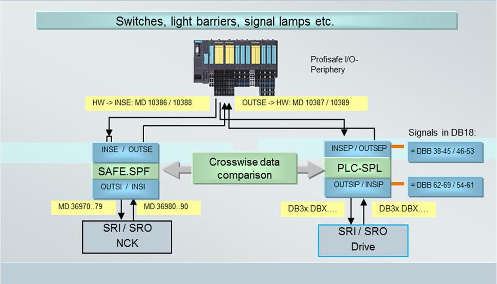 (SPL) Safety Integrated plus (F-PLC) PLC DB3x.