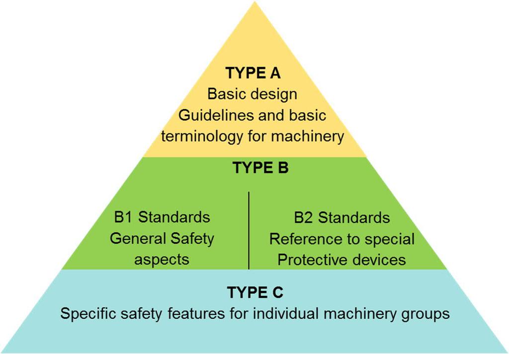 Bezpečnost strojů všeobecně - EN bezpečnostní normy jsou hierarchicky rozděleny do třech skupin Základní normy(normy typu A), např.