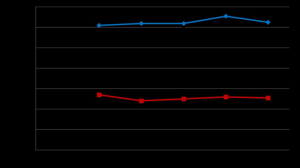 Snížení LDL cholesterolu, evolokumab Standard of care alone 61% reduction (95%CI 59-63 %), P<0.001 Absolute reduction: 73 mg/dl (95%CI 71-76 %) Abs.