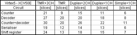 Tabulka 3: Nároky na zdroje FPGA Virtex5 různých architektur. 6 Závěr a další výzkum V tomto příspěvku jsou prezentovány cíle a dosavadní výsledky práce studenta na tématu.