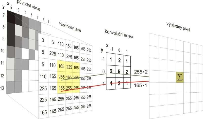 Θ (26) 2.3 Využití Z předcházejícího textu nemuselo být jasné využití Fourierových transformací při transformacích obrazu.