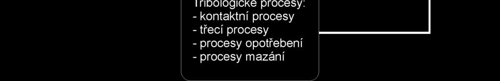 zabývající se vzájemným působením povrchů při jejich relativním pohybu a s tím spojená praxe. Pojmenování má svůj původ v řeckých slovech tribos a logos a lze jej přeložit jako věda o tření.