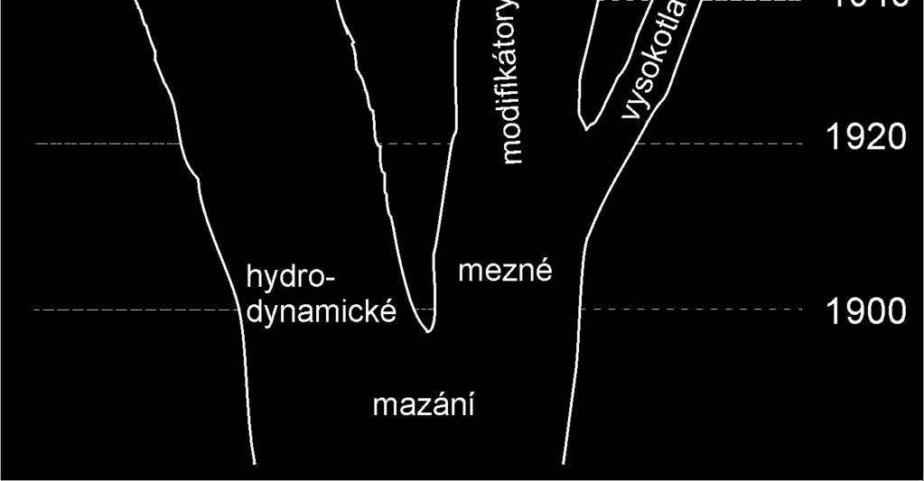 povrchů. Tento film vzniká fyzikální adsorpcí, chemisorpcí nebo chemickými reakcemi maziva s třecími povrchy. Obrázek 5 dává přehled o vývoji v oblasti mezného mazání.