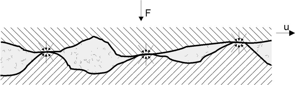 1 ÚVOD 1.5 SMÍŠENÉ MAZÁNÍ Smíšené mazání je režim mazání, při kterém hydrodynamický mazací film plně neodděluje třecí povrchy, takže dochází k vzájemné interakci mezi jejich povrchovými nerovnostmi.