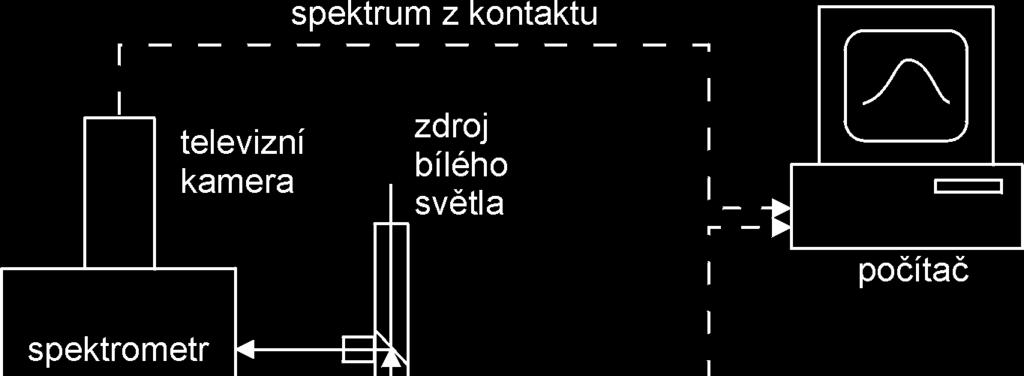 2 TENKÉ MAZACÍ FILMY A JEJICH MĚŘENÍ Obr. 22 Princip měření tloušťky velmi tenkých mazacích filmů [13] Metoda navržená J. N.