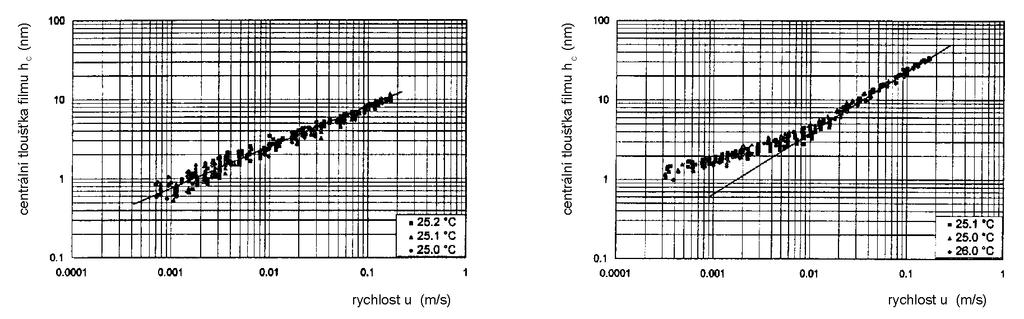 2 TENKÉ MAZACÍ FILMY A JEJICH MĚŘENÍ plyne, že závislost centrální tloušťky mazacího filmu u kruhového kontaktu na průměrné rychlosti třecích povrchů lze vyjádřit ve tvaru h c 0,53 0,67 0, 67 ( u) Kα