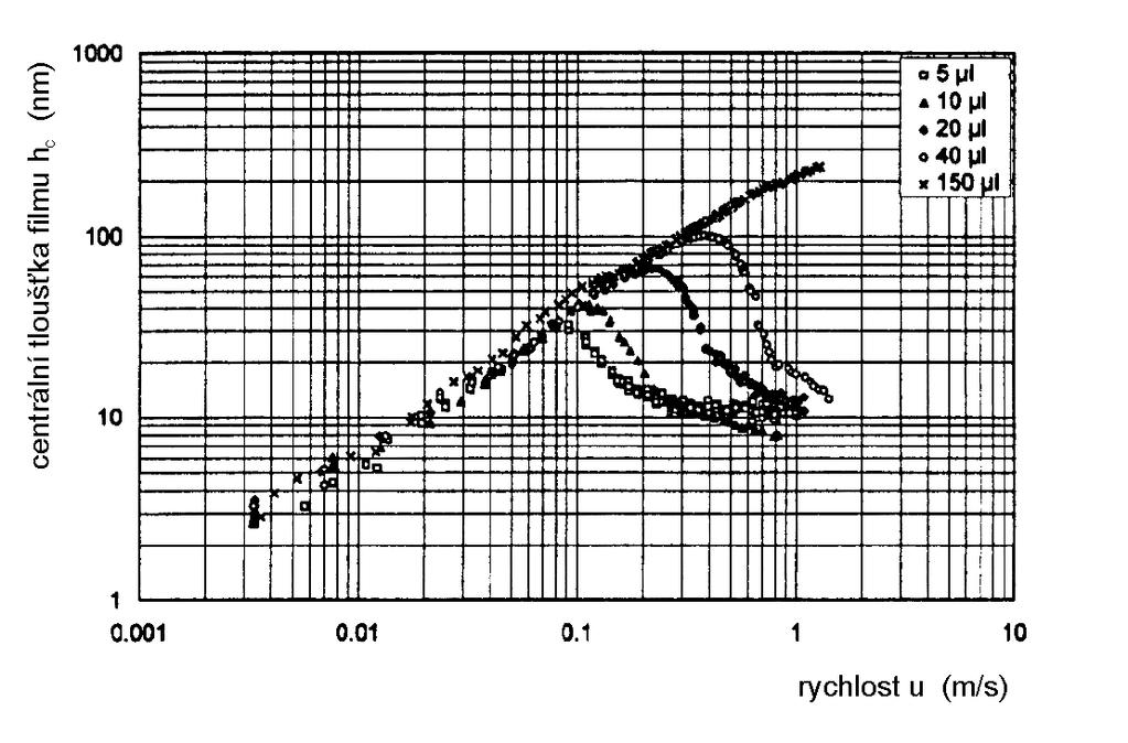 2 TENKÉ MAZACÍ FILMY A JEJICH MĚŘENÍ a) b) Obr. 28 Závislost centrální tloušťky mazacího filmu na rychlosti valení pro roztok [99]: a) 0,1 hmotn. % kyseliny palmitové v hexadekanu b) 0,05, resp.