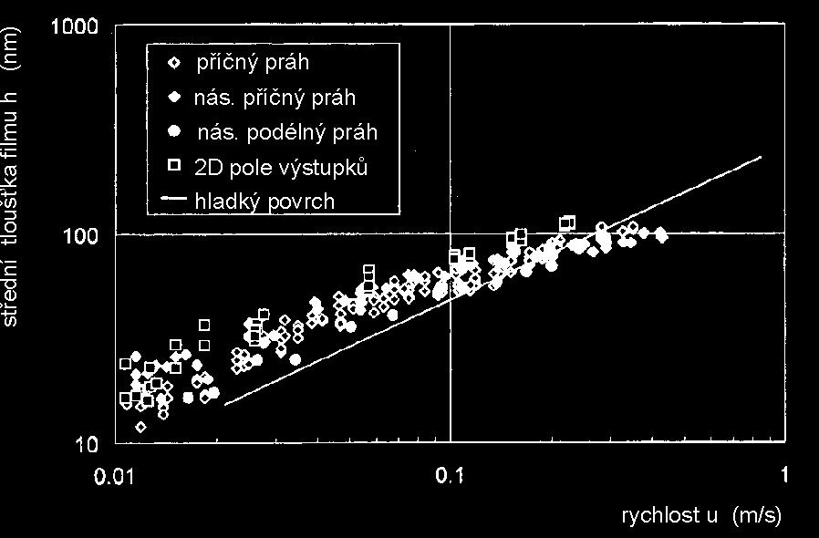 dvojrozměrného pole sestávajícího z identických výstupků. Výška povrchových nerovností se pohybovala kolem 150 nm, což odpovídá hodnotě R a mezi 0,05 až 0,07 µm.